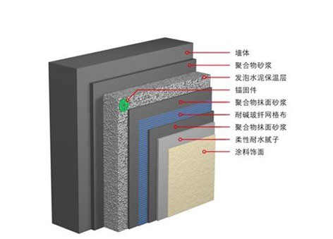 墙体保温系统